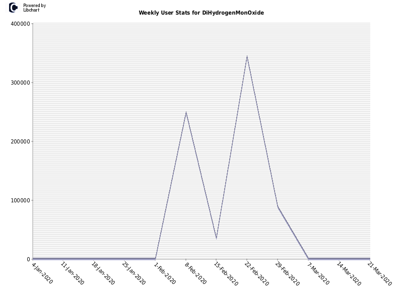 Weekly User Stats for DiHydrogenMonOxide